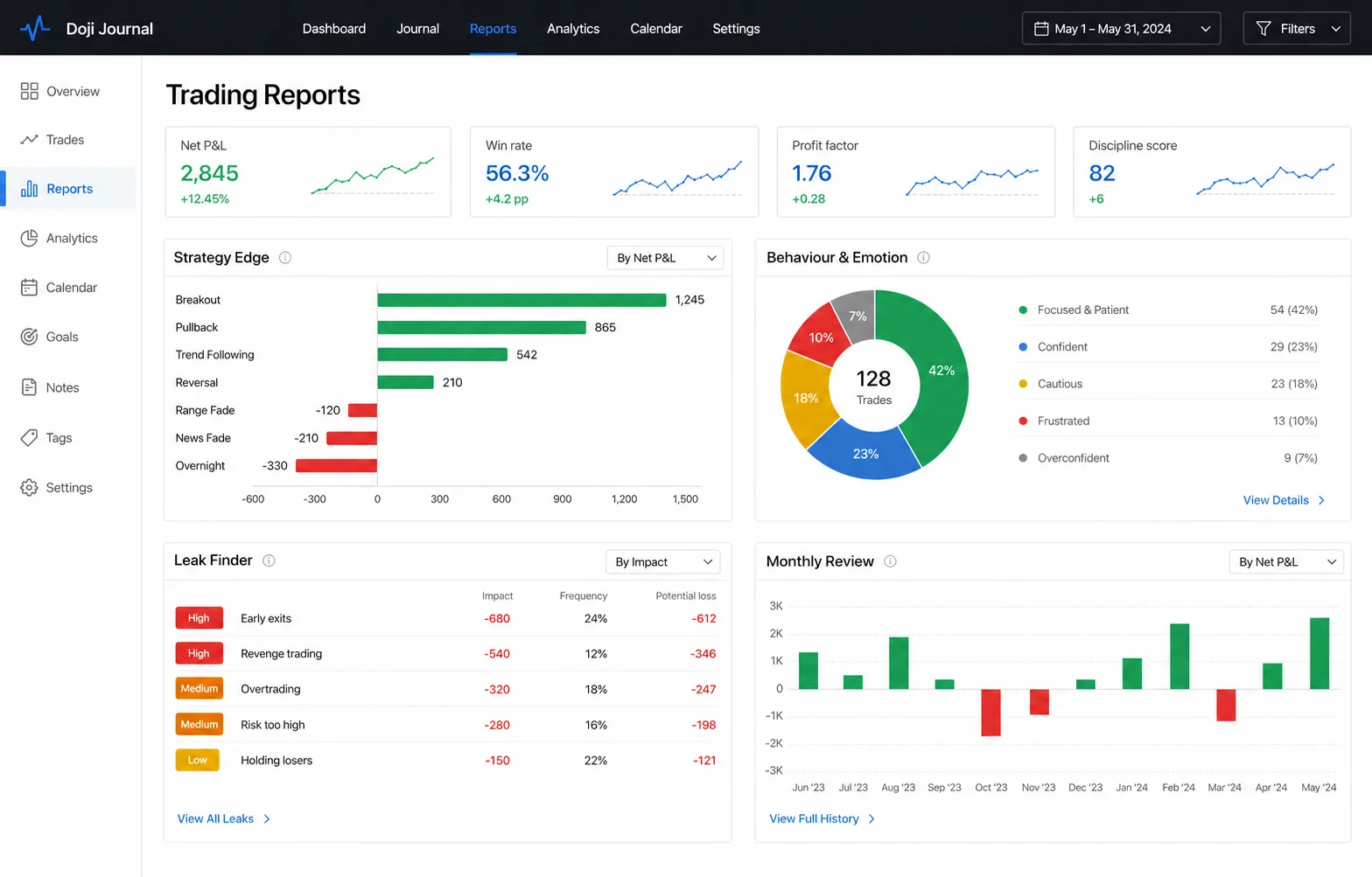 Doji Journal reports dashboard showing strategy edge, behaviour and emotion, leak finder, and monthly review reports